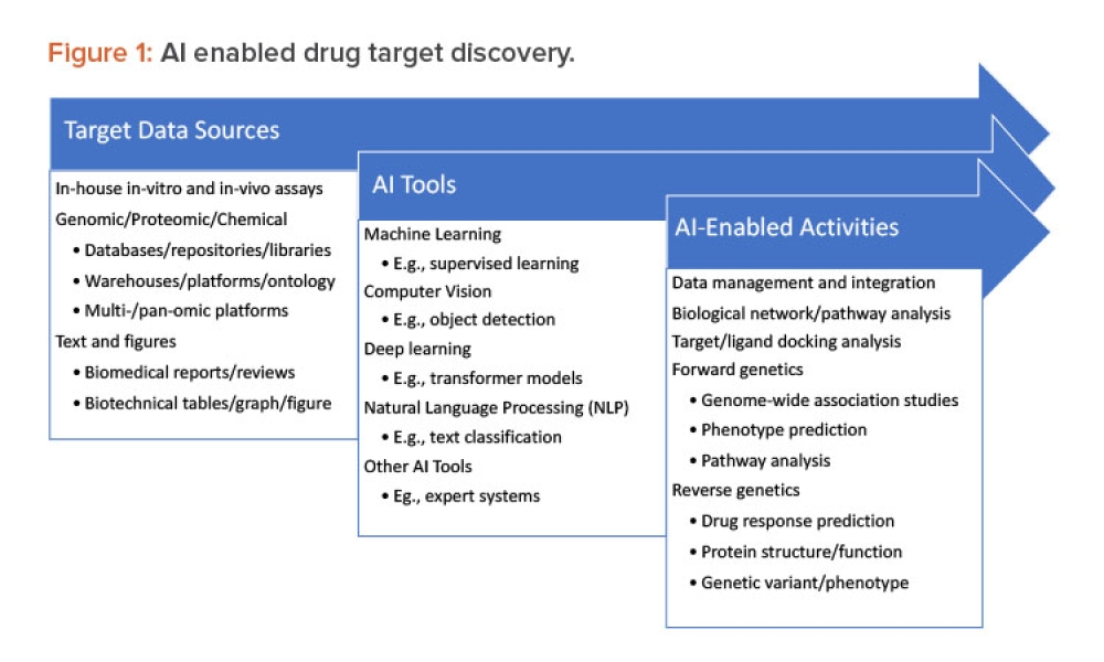 Artificial Intelligence in Drug Target Discovery