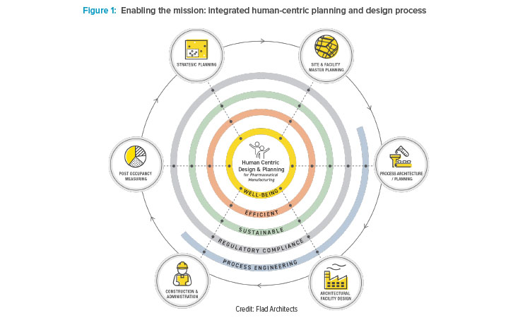 Figure 1: Enabling the mission: integrated human-centric planning and design process