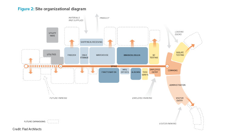 ArchitectsFigure 2: Site organizational diagram