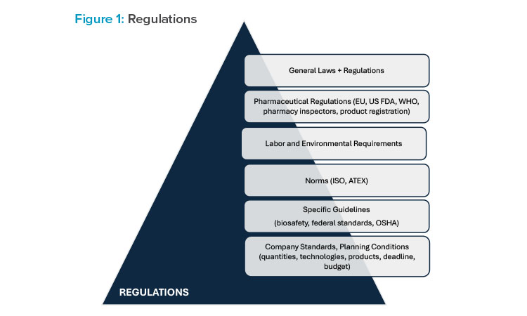 Process Architecture and Integrated Design in the Pharmaceutical Sector
