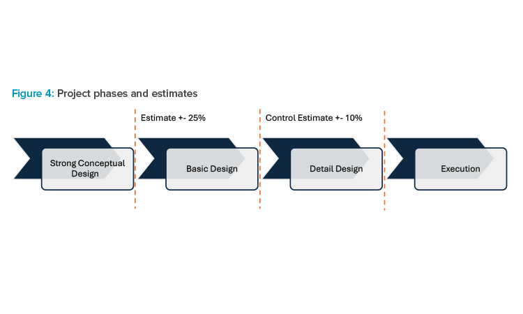 Process Architecture and Integrated Design in the Pharmaceutical Sector