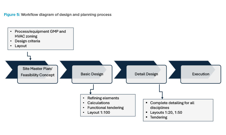 Process Architecture and Integrated Design in the Pharmaceutical Sector