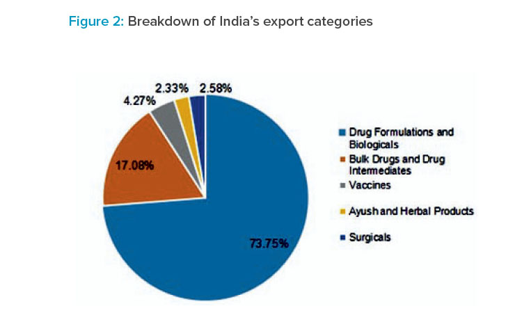 Indian Pharmaceutical Industry: Creating Global Impact