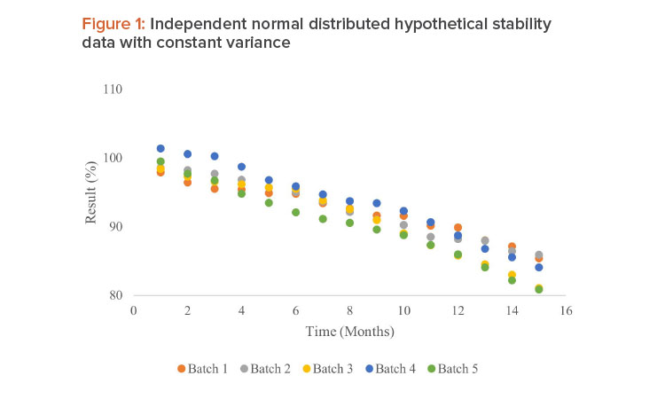 Identifying Out-of-Trend Data In Stability Studies