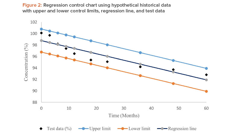 Identifying Out-of-Trend Data In Stability Studies