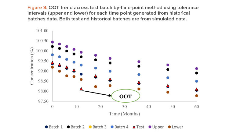 Identifying Out-of-Trend Data In Stability Studies