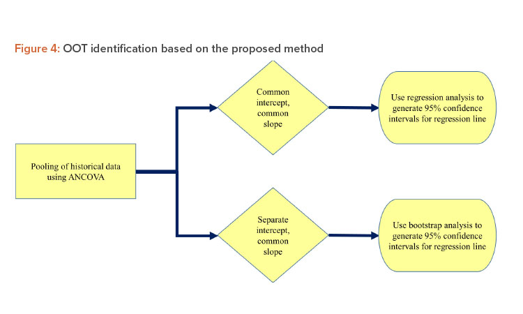 Identifying Out-of-Trend Data In Stability Studies