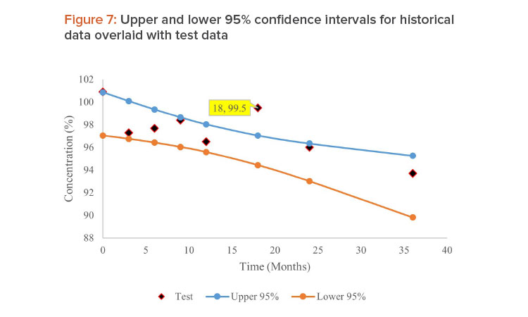 Identifying Out-of-Trend Data In Stability Studies
