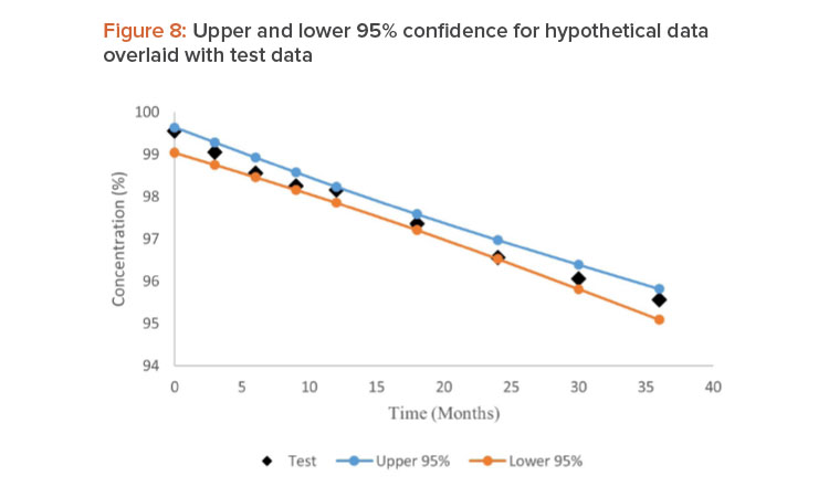 Identifying Out-of-Trend Data In Stability Studies